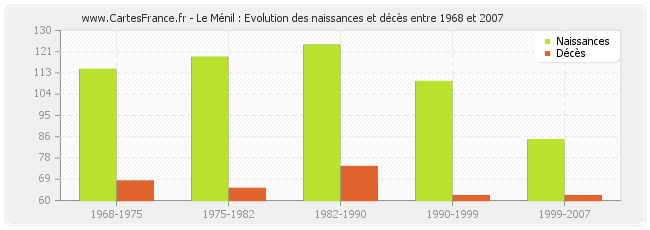Le Ménil : Evolution des naissances et décès entre 1968 et 2007